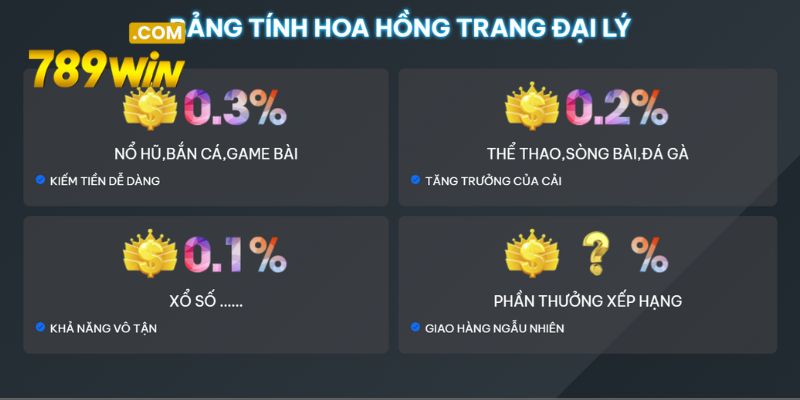 Đại Lý 789WIN – Nhận Hoa Hồng Mỗi Ngày, Đăng Ký Dễ Dàng Hoa hồng đại lý nhận được vô cùng hấp dẫn